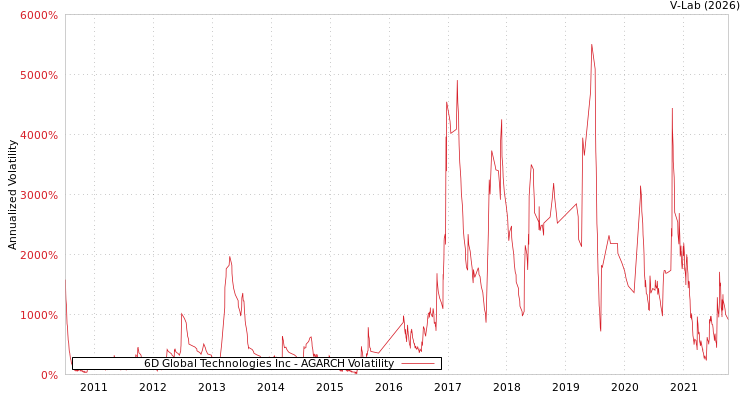 graph of 6D Global Technologies Inc AGARCH