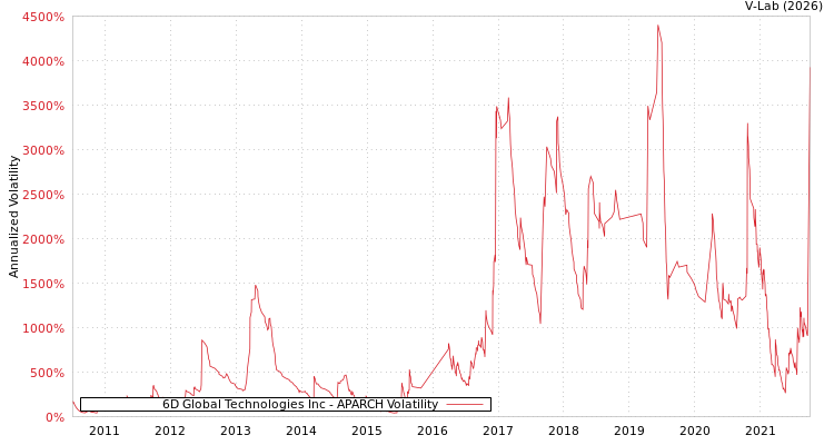 graph of 6D Global Technologies Inc APARCH