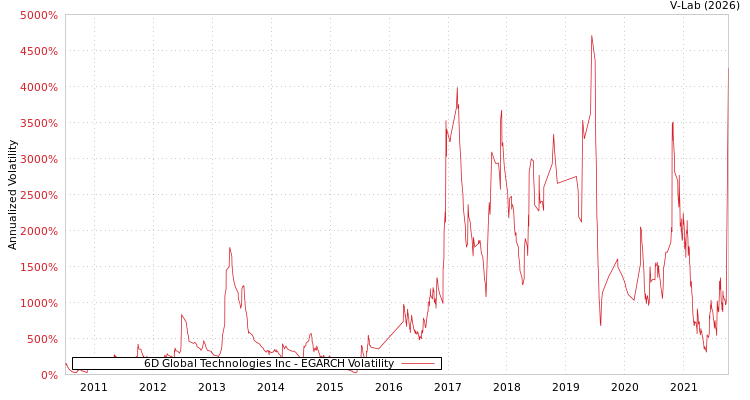 graph of 6D Global Technologies Inc EGARCH