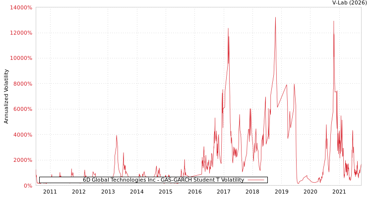 graph of 6D Global Technologies Inc GAS-GARCH-T