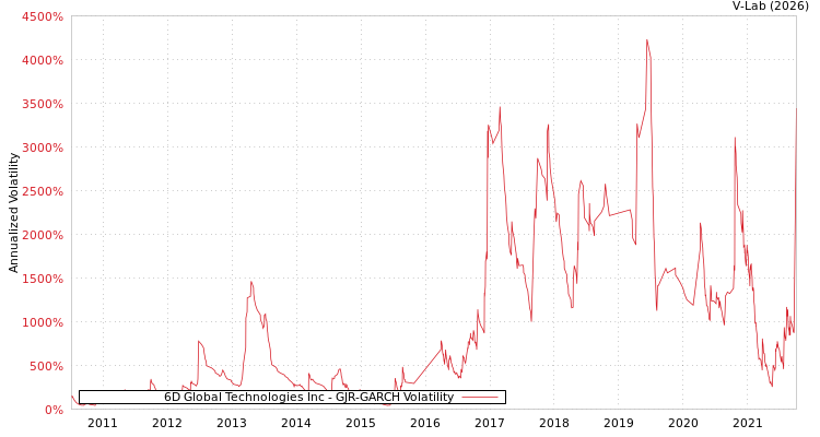 graph of 6D Global Technologies Inc GJR-GARCH