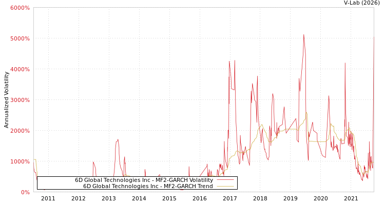 graph of 6D Global Technologies Inc MF2-GARCH