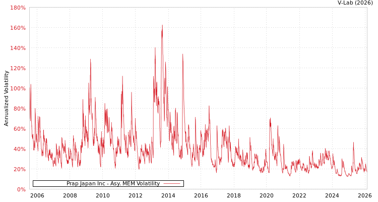 graph of Prap Japan Inc AMEM
