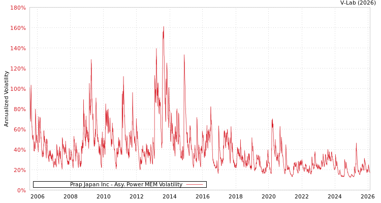 graph of Prap Japan Inc APMEM