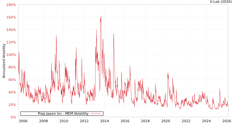 graph of Prap Japan Inc MEM