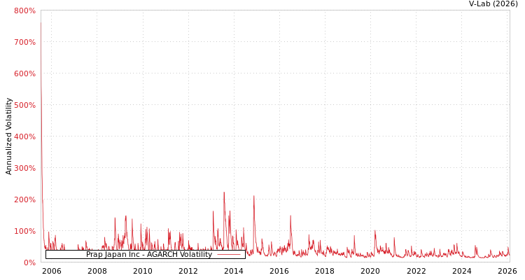 graph of Prap Japan Inc AGARCH
