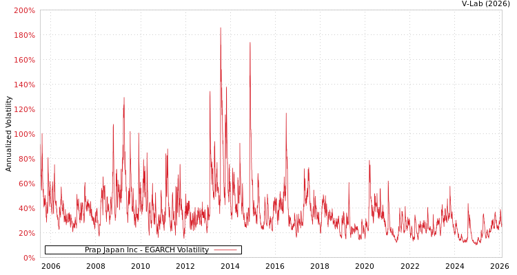 graph of Prap Japan Inc EGARCH