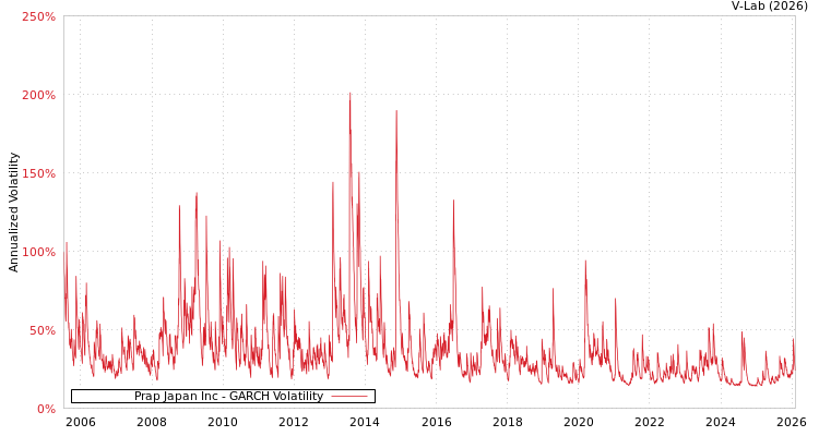 graph of Prap Japan Inc GARCH