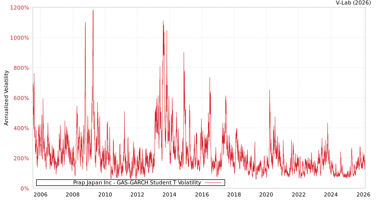 graph of Prap Japan Inc GAS-GARCH-T