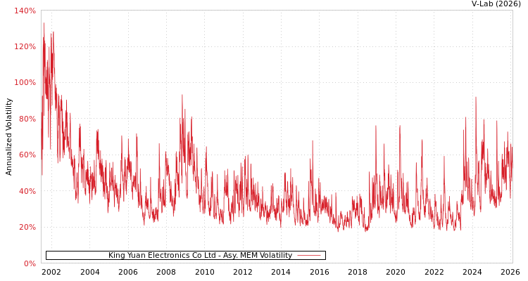 graph of King Yuan Electronics Co Ltd AMEM