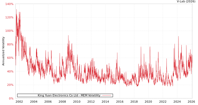 graph of King Yuan Electronics Co Ltd MEM