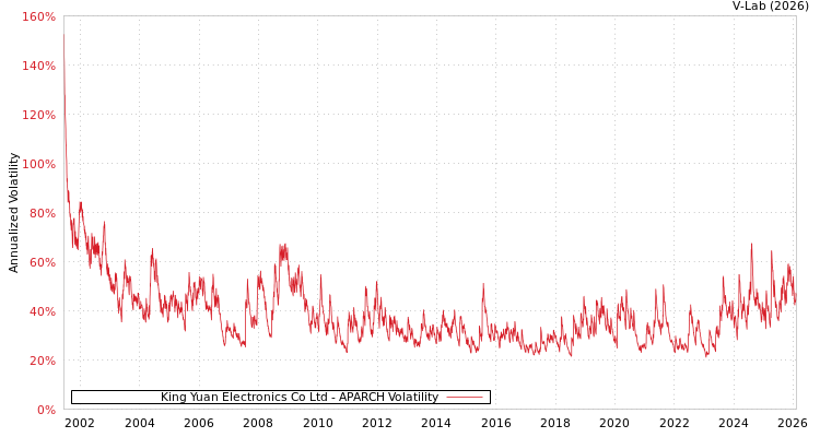 graph of King Yuan Electronics Co Ltd APARCH