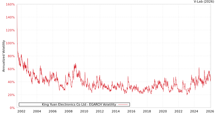 graph of King Yuan Electronics Co Ltd EGARCH