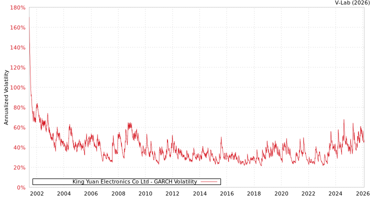 graph of King Yuan Electronics Co Ltd GARCH