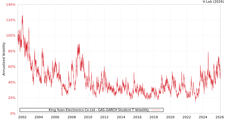 graph of King Yuan Electronics Co Ltd GAS-GARCH-T