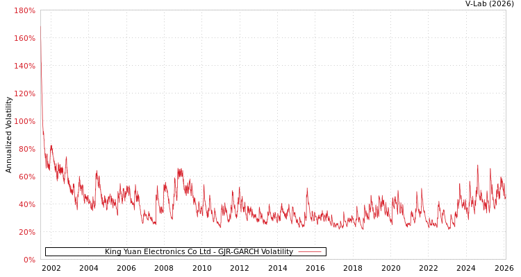 graph of King Yuan Electronics Co Ltd GJR-GARCH