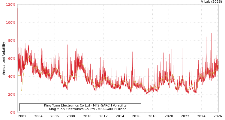 graph of King Yuan Electronics Co Ltd MF2-GARCH