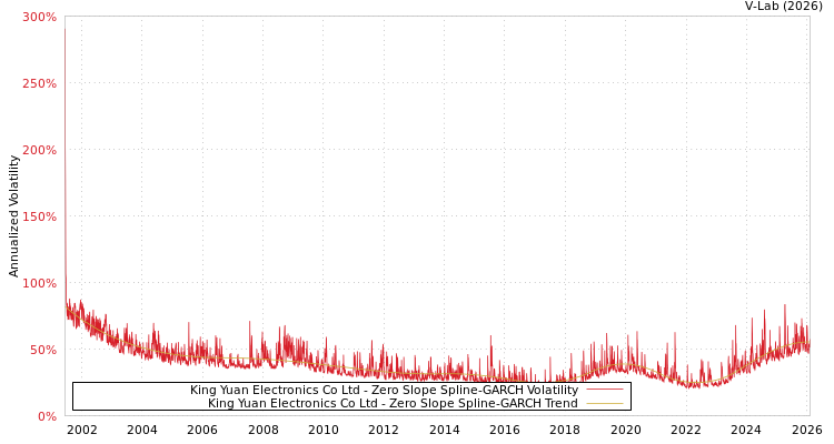 graph of King Yuan Electronics Co Ltd S0GARCH