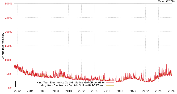 graph of King Yuan Electronics Co Ltd SGARCH