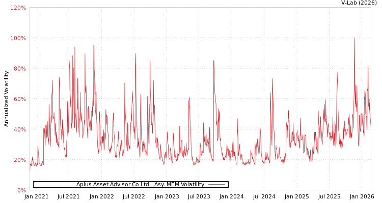 graph of Aplus Asset Advisor Co Ltd AMEM