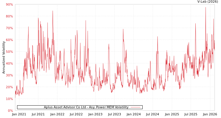 graph of Aplus Asset Advisor Co Ltd APMEM