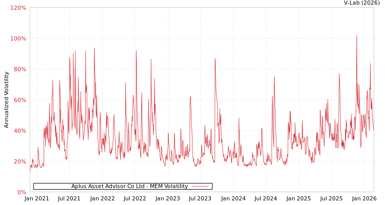 graph of Aplus Asset Advisor Co Ltd MEM