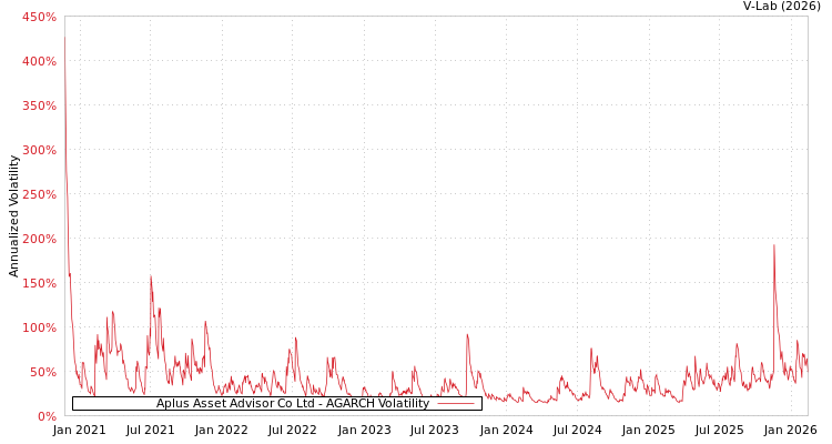 graph of Aplus Asset Advisor Co Ltd AGARCH