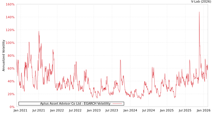 graph of Aplus Asset Advisor Co Ltd EGARCH