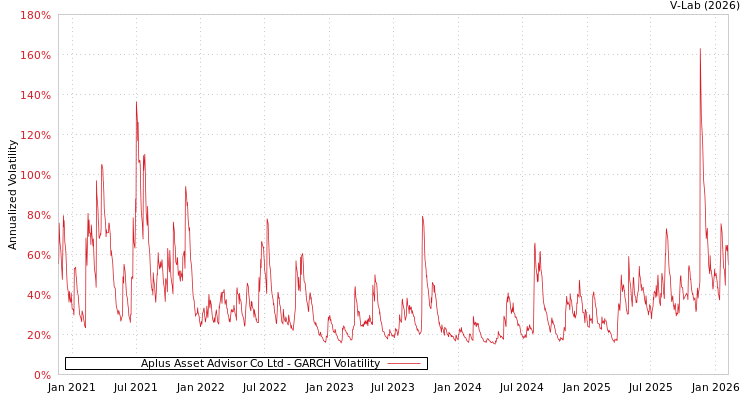 graph of Aplus Asset Advisor Co Ltd GARCH