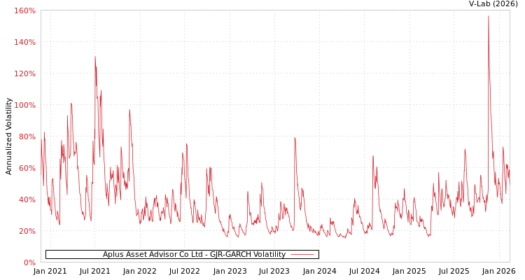 graph of Aplus Asset Advisor Co Ltd GJR-GARCH