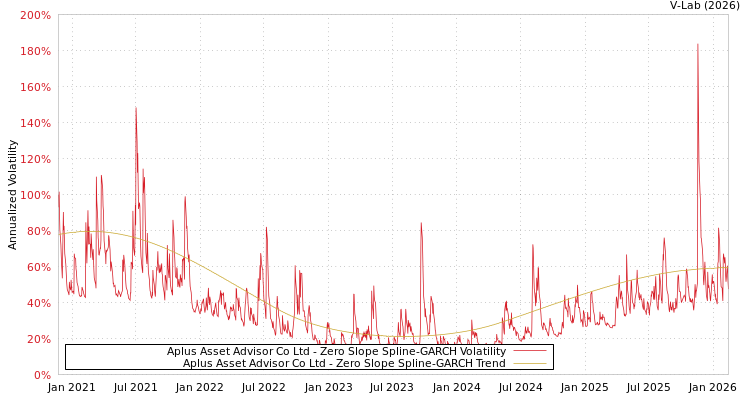 graph of Aplus Asset Advisor Co Ltd S0GARCH
