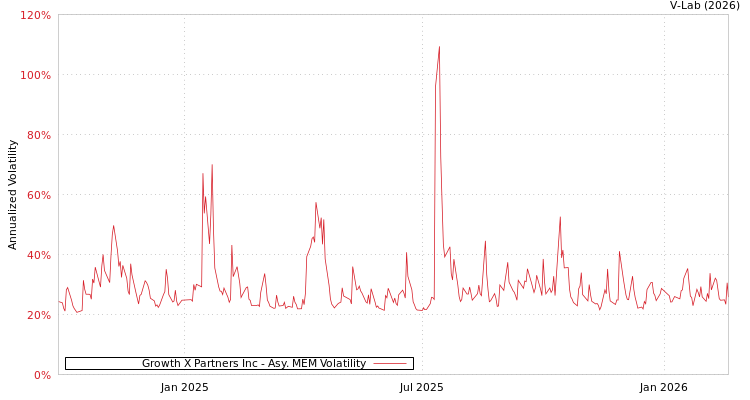 graph of Growth X Partners Inc AMEM