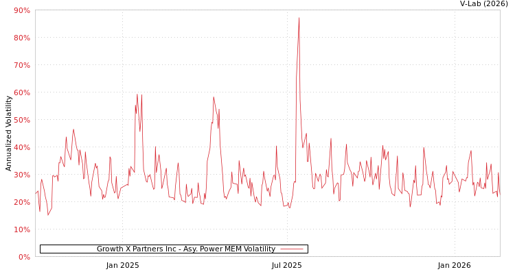 graph of Growth X Partners Inc APMEM
