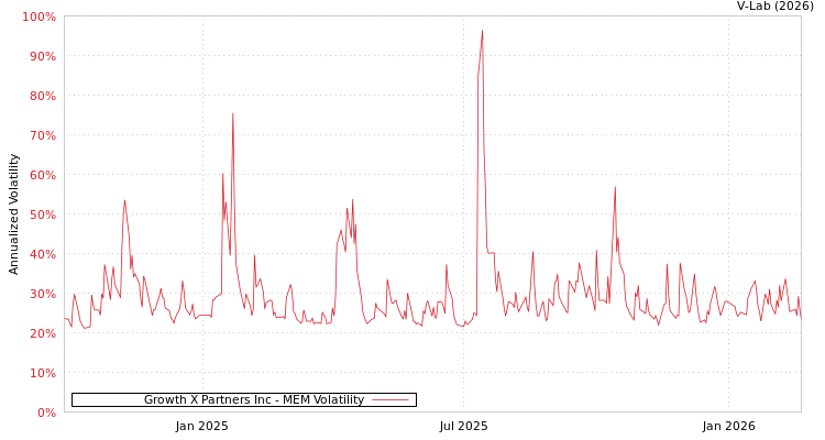graph of Growth X Partners Inc MEM