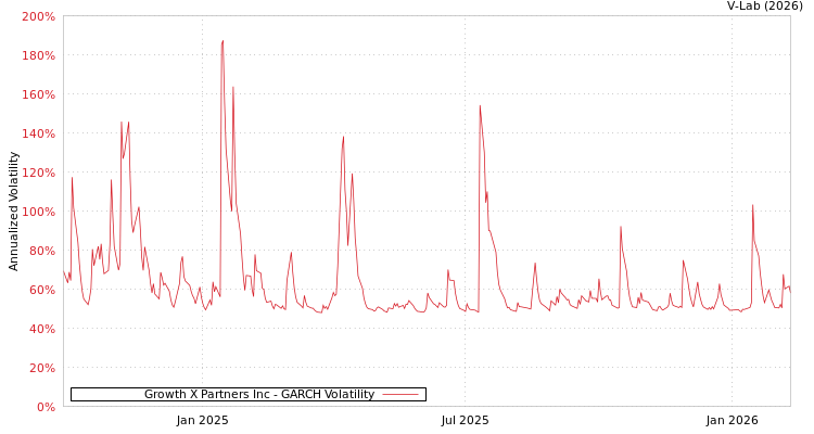 graph of Growth X Partners Inc GARCH