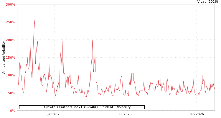 graph of Growth X Partners Inc GAS-GARCH-T