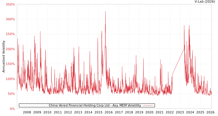 graph of China Vered Financial Holding Corp Ltd AMEM