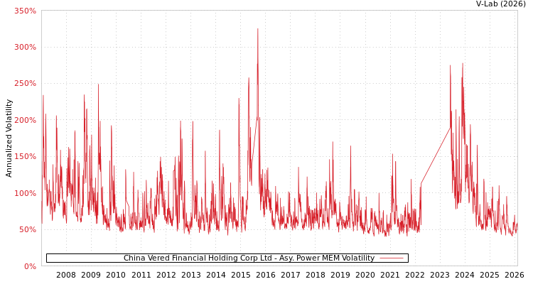 graph of China Vered Financial Holding Corp Ltd APMEM