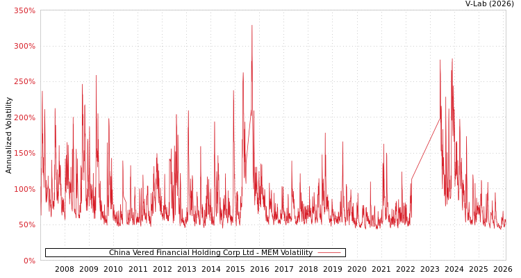 graph of China Vered Financial Holding Corp Ltd MEM