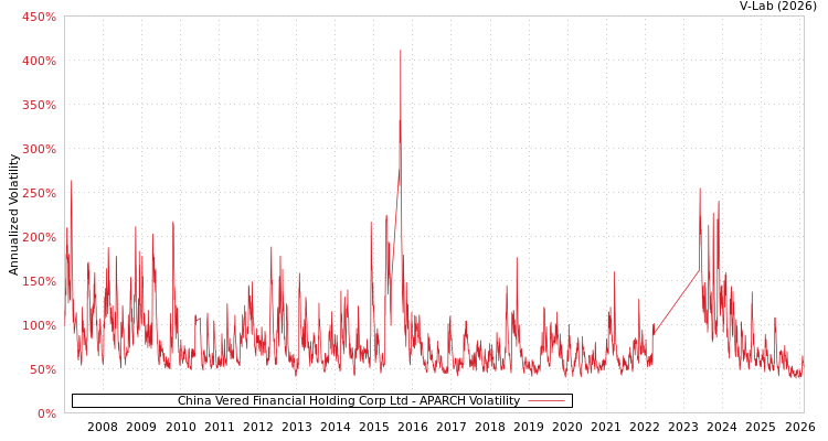 graph of China Vered Financial Holding Corp Ltd APARCH