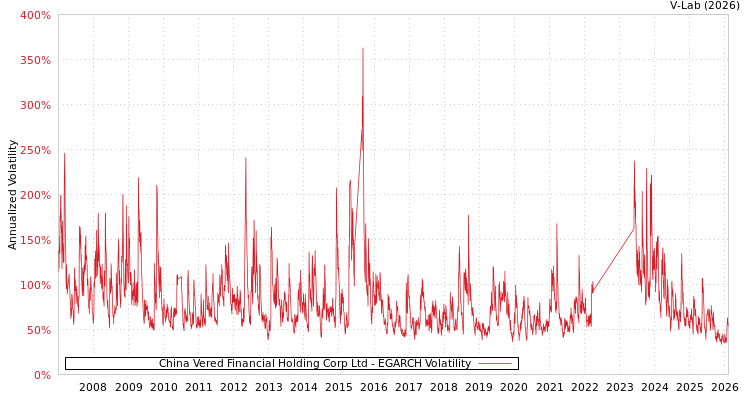 graph of China Vered Financial Holding Corp Ltd EGARCH