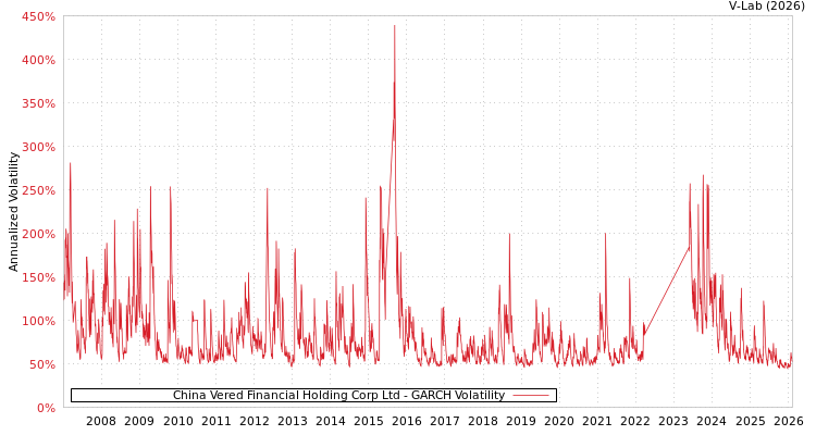 graph of China Vered Financial Holding Corp Ltd GARCH
