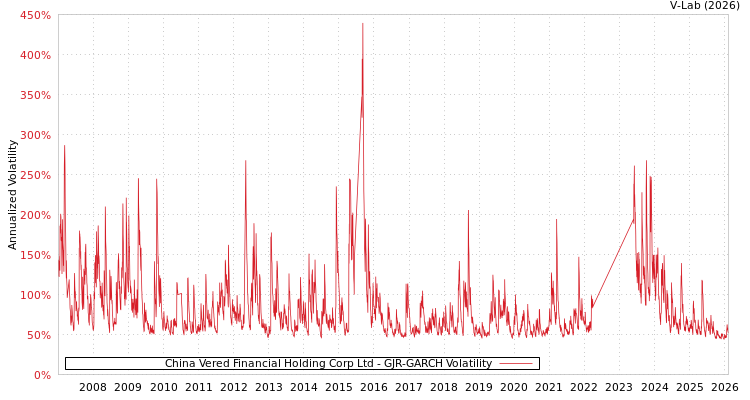 graph of China Vered Financial Holding Corp Ltd GJR-GARCH