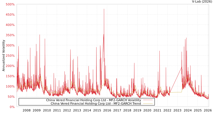 graph of China Vered Financial Holding Corp Ltd MF2-GARCH