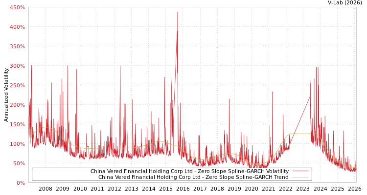 graph of China Vered Financial Holding Corp Ltd S0GARCH