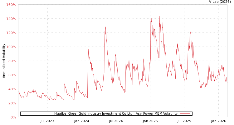 graph of Huaibei GreenGold Industry Investment Co Ltd APMEM