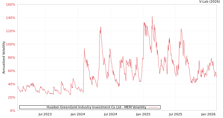 graph of Huaibei GreenGold Industry Investment Co Ltd MEM