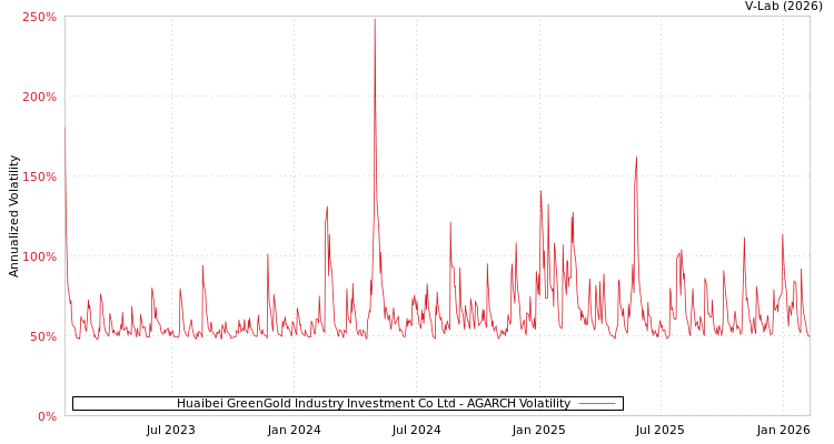 graph of Huaibei GreenGold Industry Investment Co Ltd AGARCH