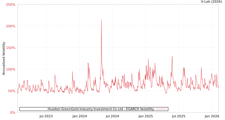 graph of Huaibei GreenGold Industry Investment Co Ltd EGARCH