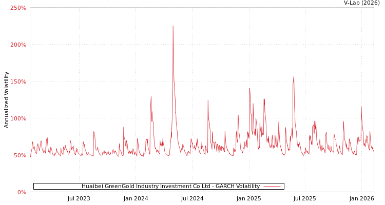 graph of Huaibei GreenGold Industry Investment Co Ltd GARCH